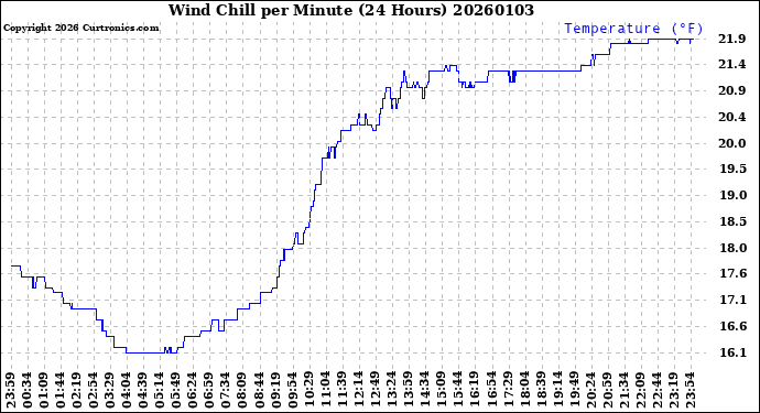 Milwaukee Weather Wind Chill<br>per Minute<br>(24 Hours)