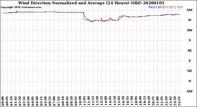 Milwaukee Weather Wind Direction<br>Normalized and Average<br>(24 Hours) (Old)
