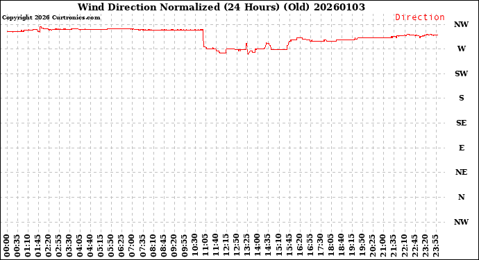 Milwaukee Weather Wind Direction<br>Normalized<br>(24 Hours) (Old)