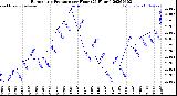Milwaukee Weather Barometric Pressure<br>per Hour<br>(24 Hours)