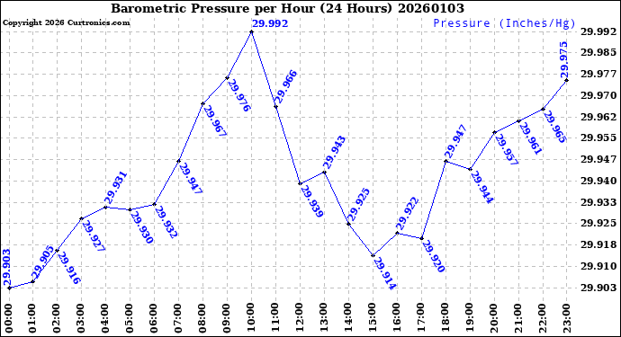 Milwaukee Weather Barometric Pressure<br>per Hour<br>(24 Hours)