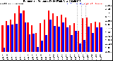 Milwaukee Weather Barometric Pressure<br>Daily High/Low