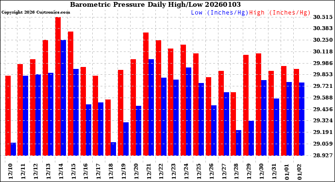 Milwaukee Weather Barometric Pressure<br>Daily High/Low