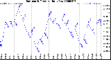 Milwaukee Weather Barometric Pressure<br>Daily Low