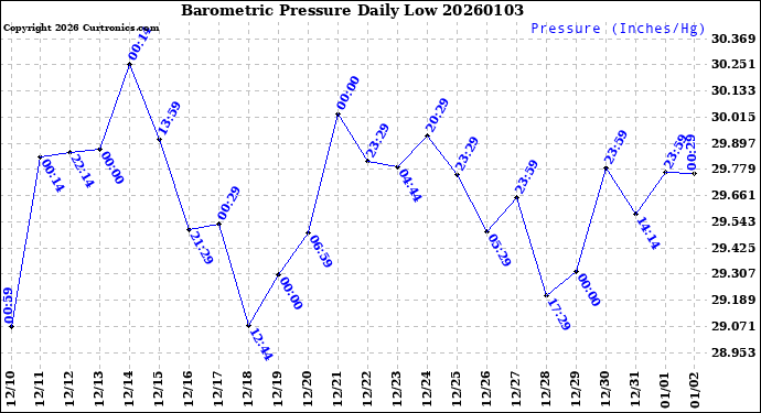 Milwaukee Weather Barometric Pressure<br>Daily Low