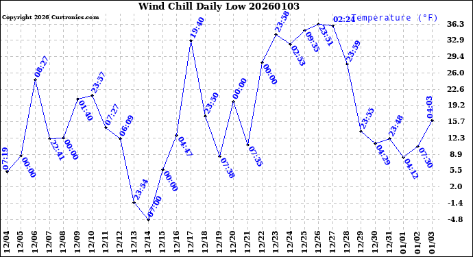 Milwaukee Weather Wind Chill<br>Daily Low