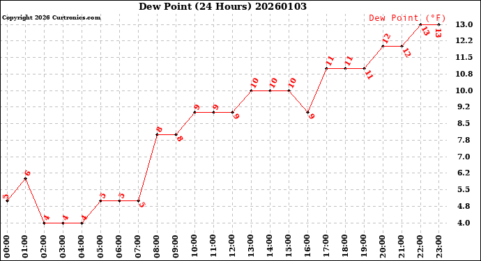 Milwaukee Weather Dew Point<br>(24 Hours)