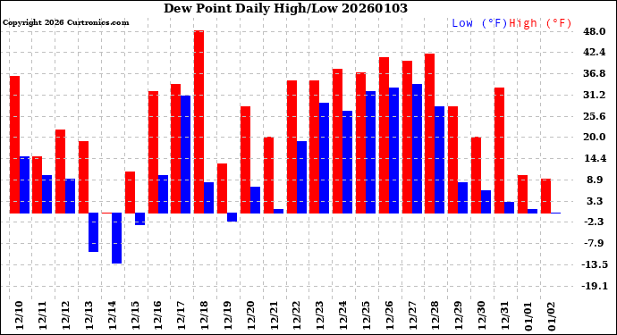Milwaukee Weather Dew Point<br>Daily High/Low