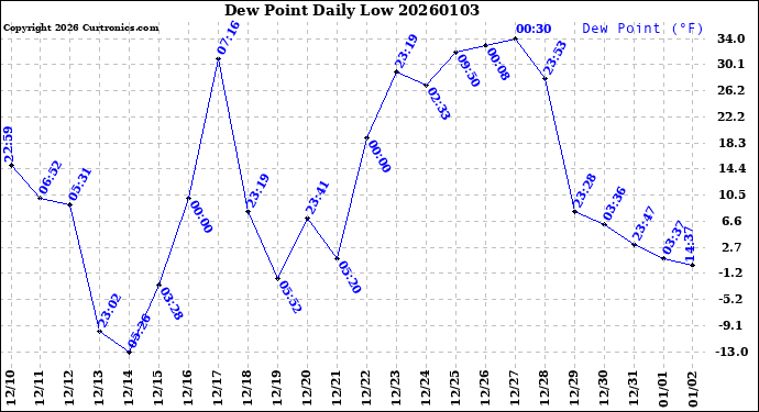 Milwaukee Weather Dew Point<br>Daily Low
