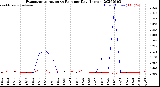 Milwaukee Weather Evapotranspiration<br>vs Rain per Day<br>(Inches)