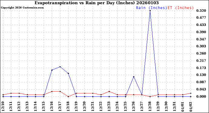 Milwaukee Weather Evapotranspiration<br>vs Rain per Day<br>(Inches)
