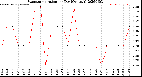 Milwaukee Weather Evapotranspiration<br>per Day (Ozs sq/ft)