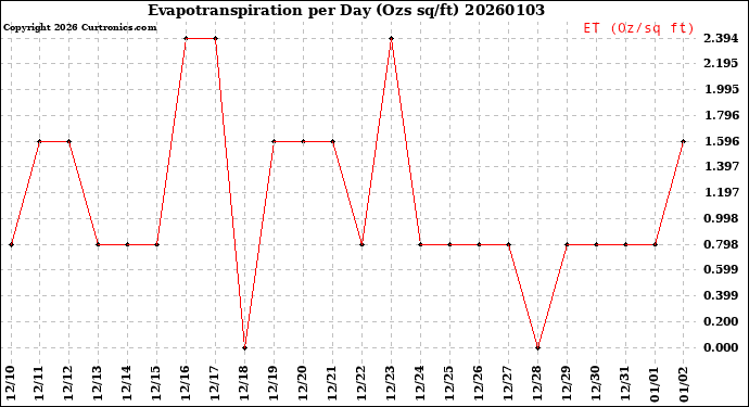 Milwaukee Weather Evapotranspiration<br>per Day (Ozs sq/ft)