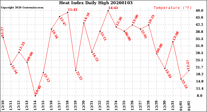 Milwaukee Weather Heat Index<br>Daily High