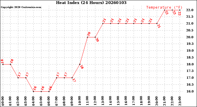 Milwaukee Weather Heat Index<br>(24 Hours)