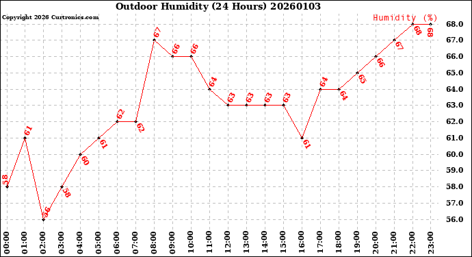 Milwaukee Weather Outdoor Humidity<br>(24 Hours)