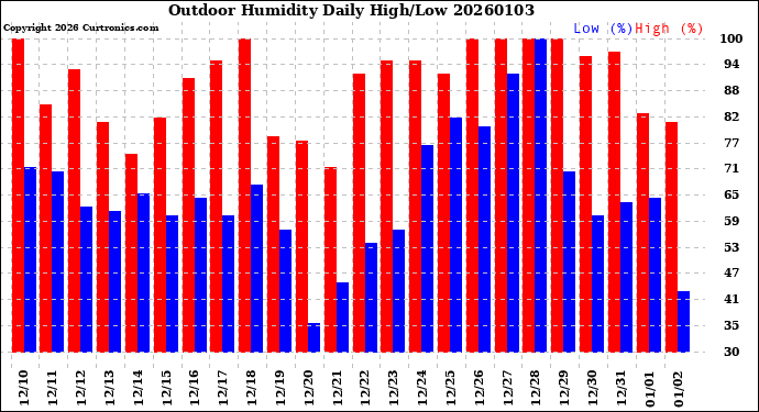 Milwaukee Weather Outdoor Humidity<br>Daily High/Low