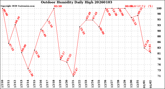 Milwaukee Weather Outdoor Humidity<br>Daily High