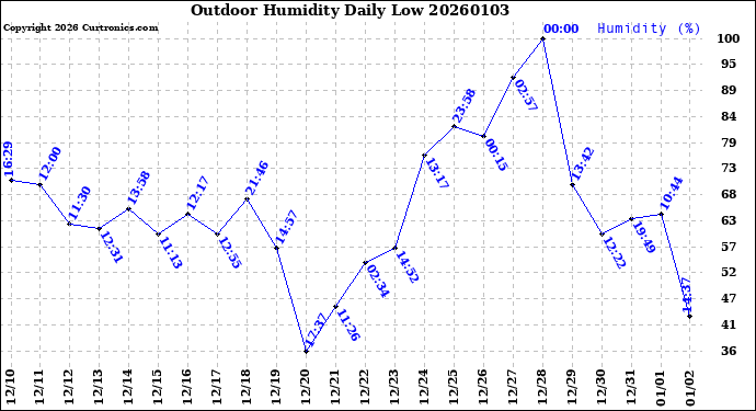 Milwaukee Weather Outdoor Humidity<br>Daily Low