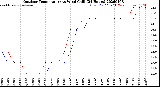 Milwaukee Weather Outdoor Temperature<br>vs Wind Chill<br>(24 Hours)