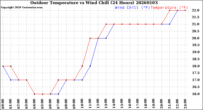 Milwaukee Weather Outdoor Temperature<br>vs Wind Chill<br>(24 Hours)