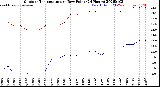 Milwaukee Weather Outdoor Temperature<br>vs Dew Point<br>(24 Hours)