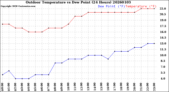 Milwaukee Weather Outdoor Temperature<br>vs Dew Point<br>(24 Hours)