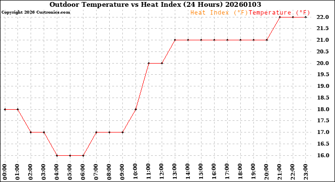 Milwaukee Weather Outdoor Temperature<br>vs Heat Index<br>(24 Hours)