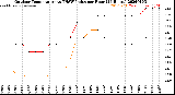 Milwaukee Weather Outdoor Temperature<br>vs THSW Index<br>per Hour<br>(24 Hours)