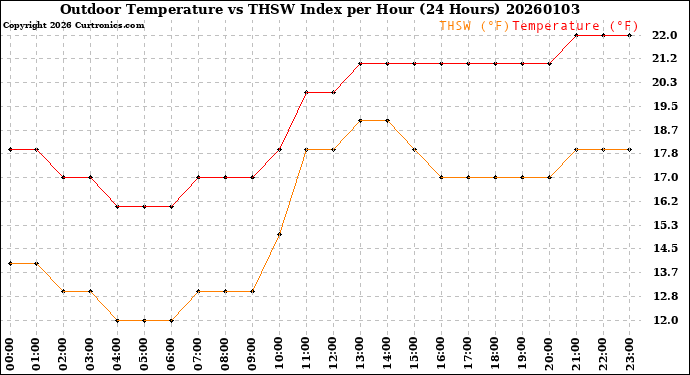 Milwaukee Weather Outdoor Temperature<br>vs THSW Index<br>per Hour<br>(24 Hours)