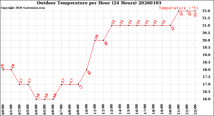 Milwaukee Weather Outdoor Temperature<br>per Hour<br>(24 Hours)
