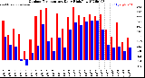 Milwaukee Weather Outdoor Temperature<br>Daily High/Low