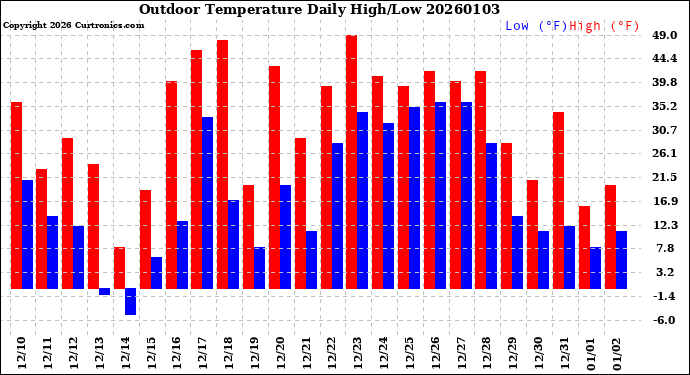 Milwaukee Weather Outdoor Temperature<br>Daily High/Low