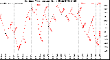Milwaukee Weather Outdoor Temperature<br>Daily High