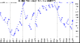 Milwaukee Weather Outdoor Temperature<br>Daily Low