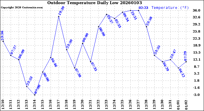 Milwaukee Weather Outdoor Temperature<br>Daily Low