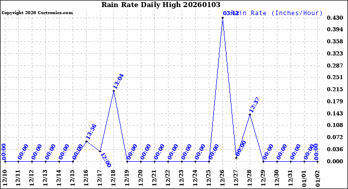 Milwaukee Weather Rain Rate<br>Daily High