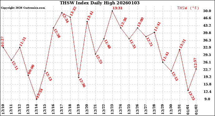 Milwaukee Weather THSW Index<br>Daily High