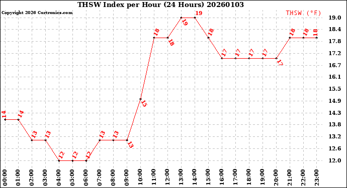 Milwaukee Weather THSW Index<br>per Hour<br>(24 Hours)