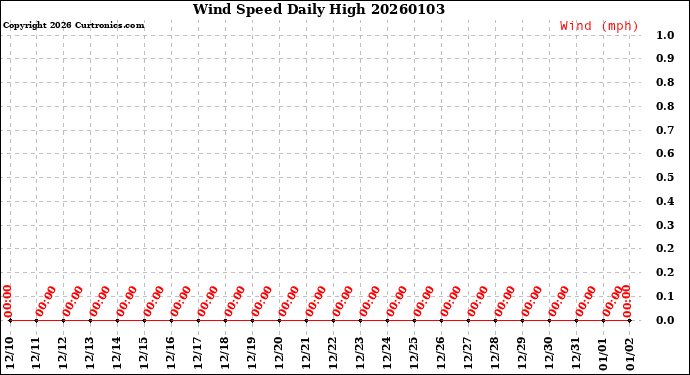 Milwaukee Weather Wind Speed<br>Daily High