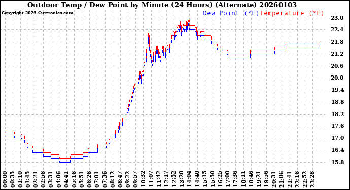 Milwaukee Weather Outdoor Temp / Dew Point<br>by Minute<br>(24 Hours) (Alternate)