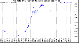 Milwaukee Weather Dew Point<br>by Minute<br>(24 Hours) (Alternate)