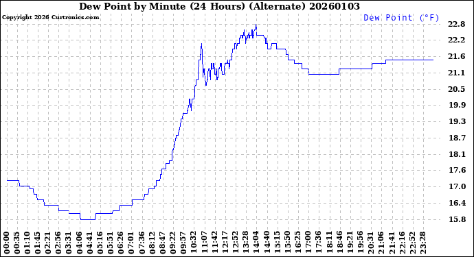 Milwaukee Weather Dew Point<br>by Minute<br>(24 Hours) (Alternate)
