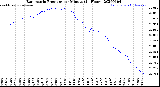 Milwaukee Weather Barometric Pressure<br>per Minute<br>(24 Hours)