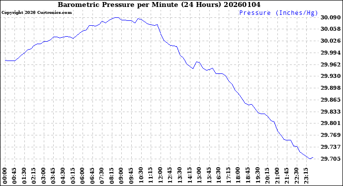Milwaukee Weather Barometric Pressure<br>per Minute<br>(24 Hours)