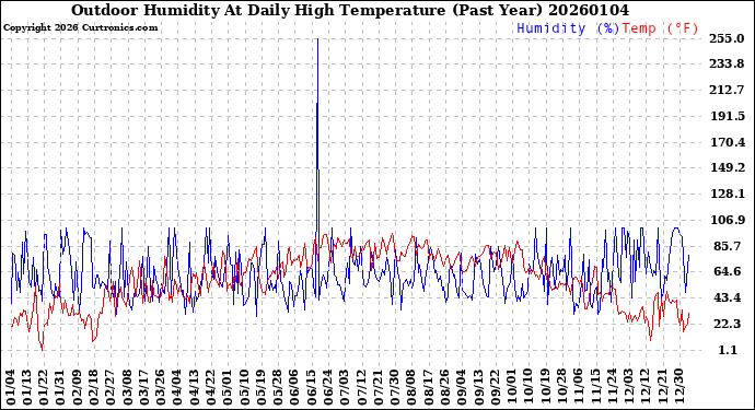 Milwaukee Weather Outdoor Humidity<br>At Daily High<br>Temperature<br>(Past Year)