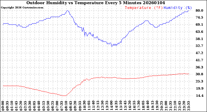Milwaukee Weather Outdoor Humidity<br>vs Temperature<br>Every 5 Minutes