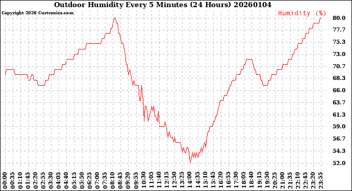 Milwaukee Weather Outdoor Humidity<br>Every 5 Minutes<br>(24 Hours)