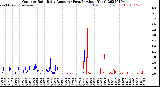 Milwaukee Weather Outdoor Rain<br>Daily Amount<br>(Past/Previous Year)
