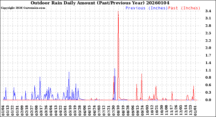 Milwaukee Weather Outdoor Rain<br>Daily Amount<br>(Past/Previous Year)